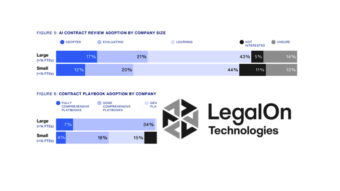 17% of Large Companies Now Using AI Contract Review Tools