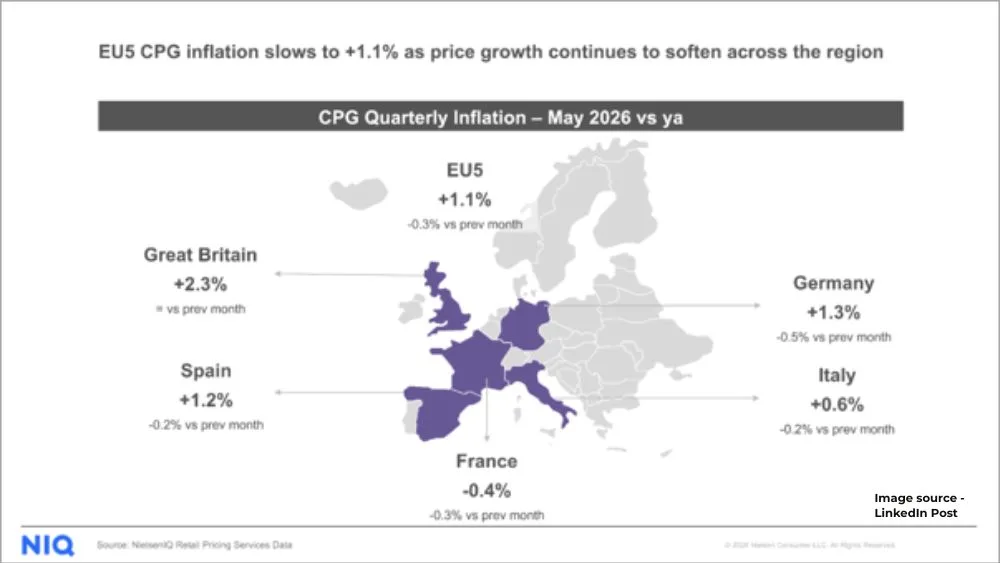 FMCG Inflation